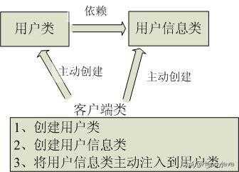 Spring依赖注入和控制反转的理解，写的太好了