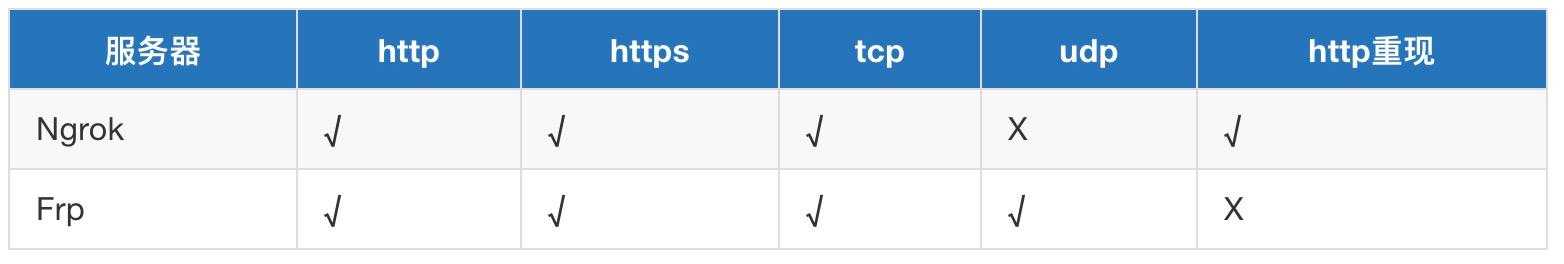 内网穿透：Sunny-Ngrok FRP 路由器、配置文件启动使用[通俗易懂]