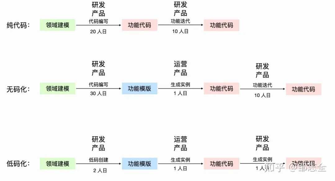 业务开发“银弹”——低代码平台建设