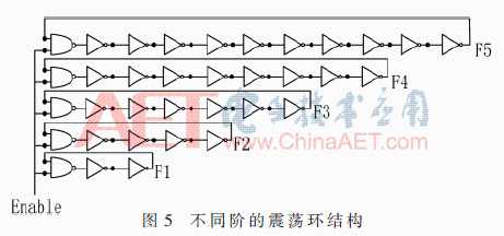 基于RO电路变化PUF的FPGA实现「终于解决」