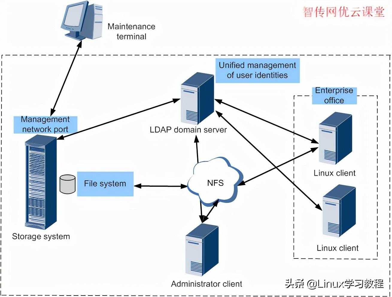 如何在Ubuntu 20.04上安装NFS服务