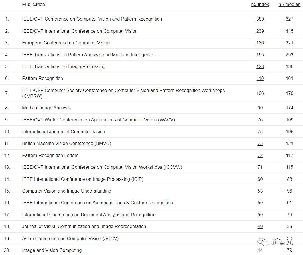 谷歌2022学术指标出炉 Nature霸榜，CVPR第4，计算机5顶会入Top20