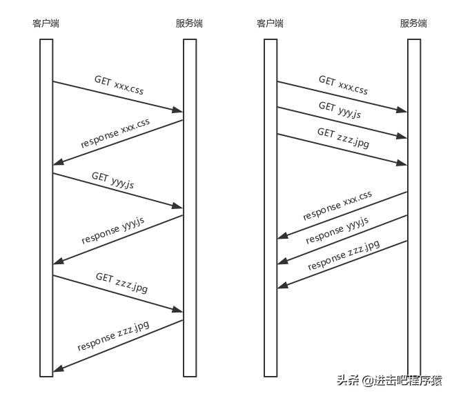 造轮子系列之http协议