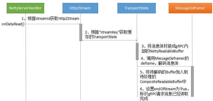 深入浅出gRPC：01 gRPC 入门及服务端创建和调用原理「终于解决」