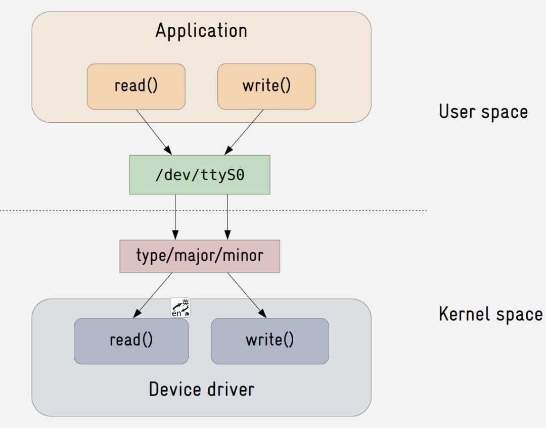 2022 年了，重新理解一波设备驱动 | Linux 驱动