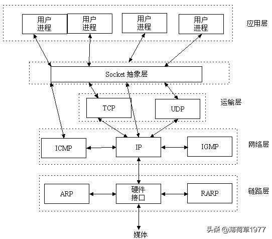 简单理解Socket