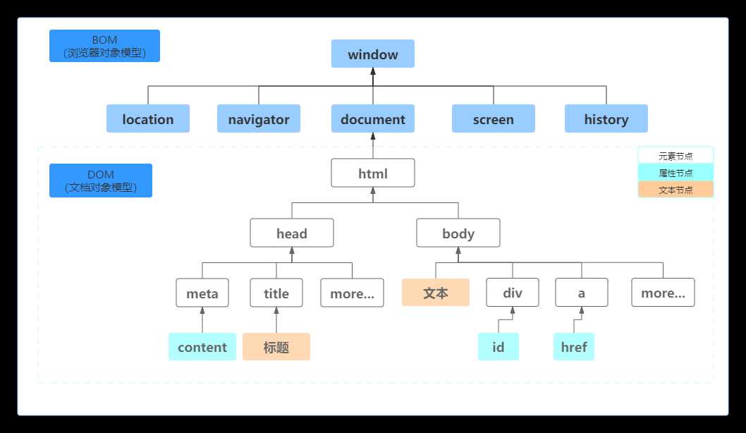 快速了解JavaScript的BOM模型