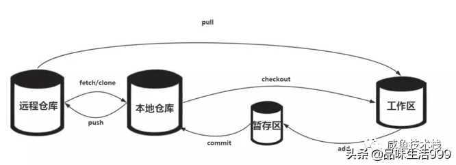 看完这篇还不会用Git，那我就哭了