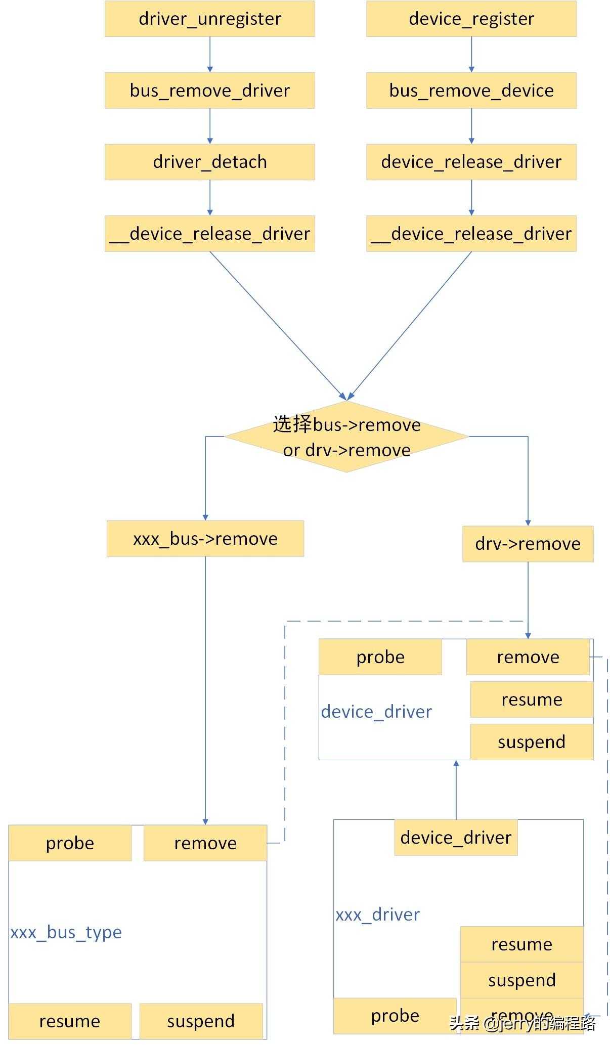 LINUX设备驱动模型分析之五 总线-设备-驱动模块总结