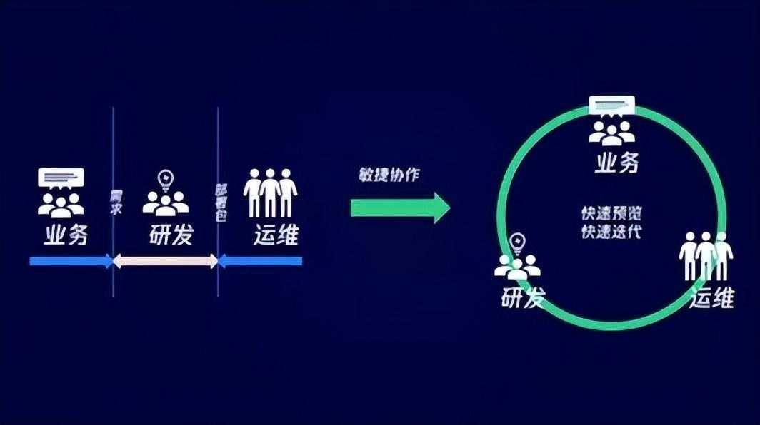 打破软件开发“不可能三角” 只需一个低代码方案