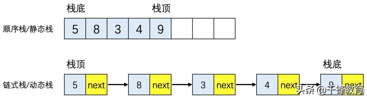 Java基础-线性结构中的栈、队列和串[通俗易懂]