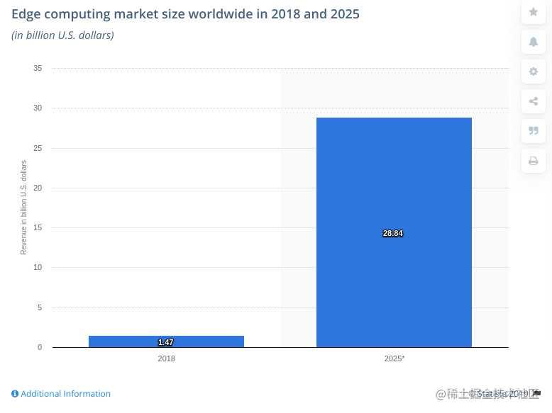 2020 年 7 个软件开发趋势