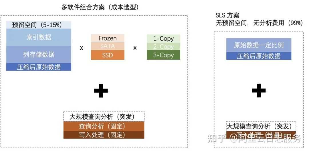 ES/ClickHouse/Loki三种核心日志分析软件比较与思考[通俗易懂]