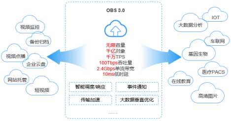 华为OBS对象存储，每个人都应该用一用「建议收藏」