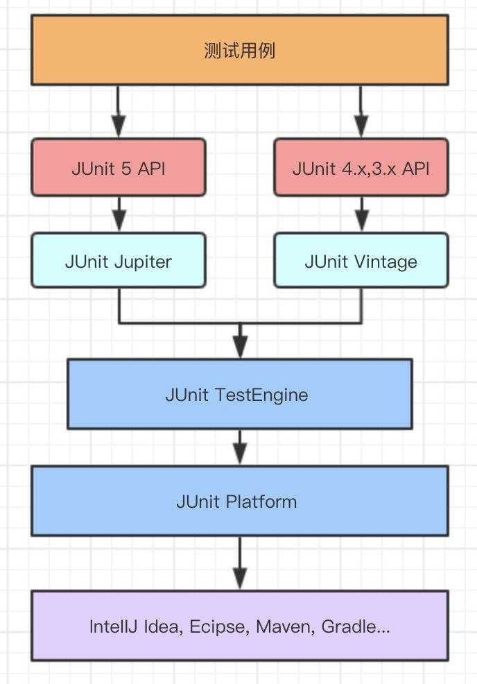 干货|Java单元测试框架JUnit5的基础认识与使用[亲测有效]