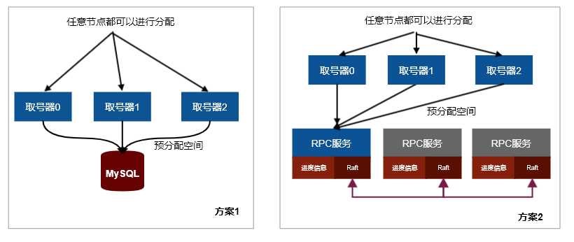 十三天精通超大规模分布式存储系统架构设计—（下）「终于解决」