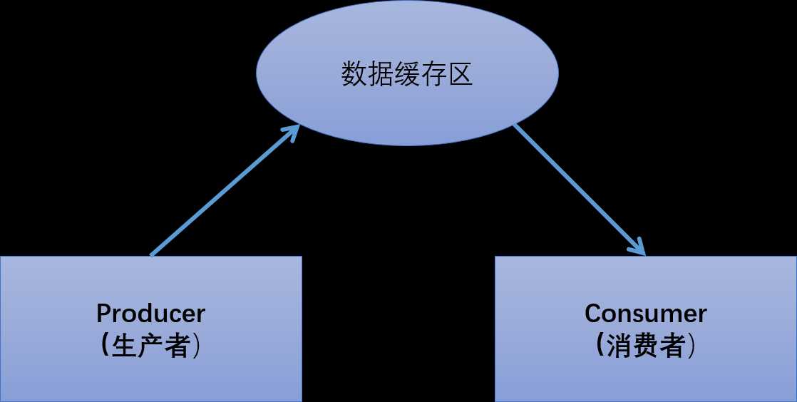 一文搞懂！多线程之间的通信及线程池[通俗易懂]