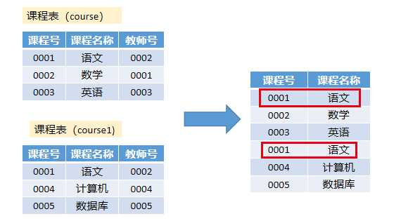 SQL多表查询[亲测有效]