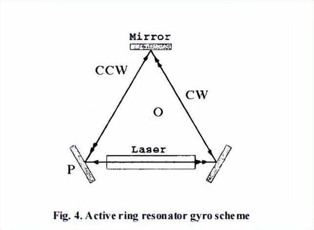 谐振光纤陀螺和环形共振器陀螺仪的方案与应用