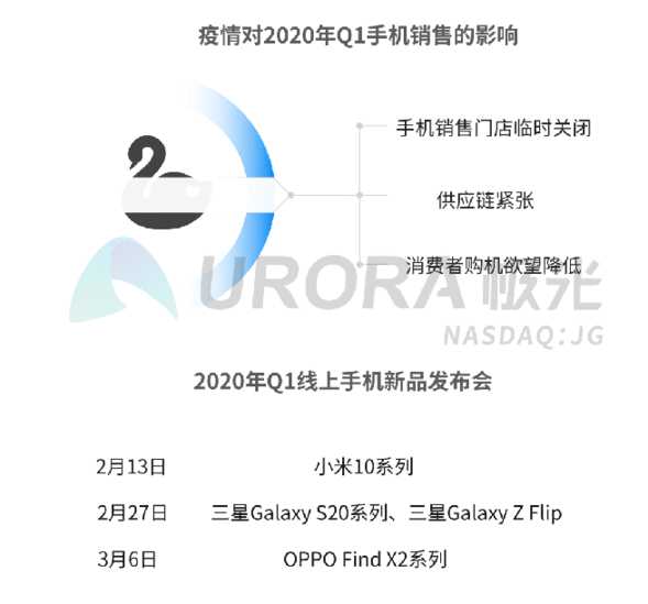 2020年第一季度国内手机销售下滑 急需线下渠道“止血”