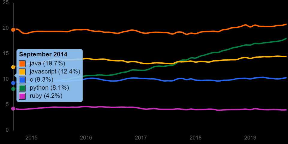 谁是当今最顶级的技术？SQL、Java、Python、C++ 皆上榜「建议收藏」