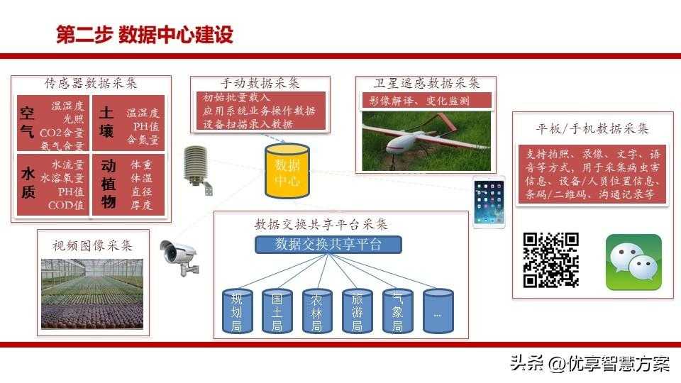 生态农业园区大数据平台、智慧农业生态旅游智慧化平台建设方案「建议收藏」