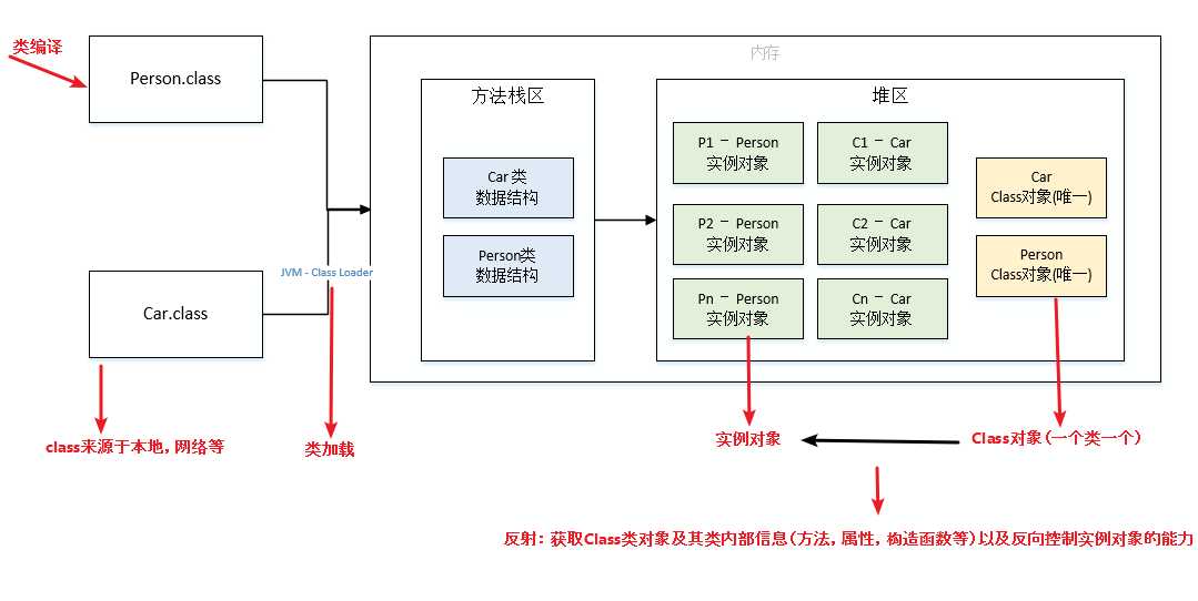 java菜鸟到大佬——全网最全反射机制讲解「终于解决」