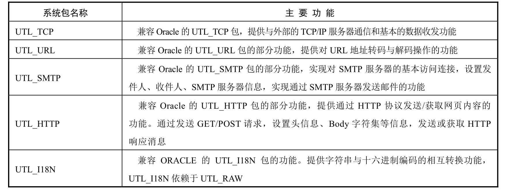 工程技术人员的好帮手：超全示例！详细解为你读达梦数据库「建议收藏」