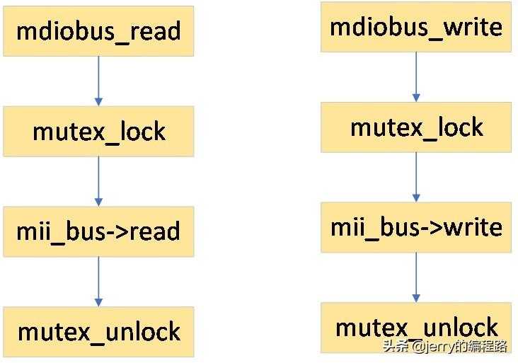 LINUX MDIO模块分析（三）mii_bus注册、注销及其驱动开发流程