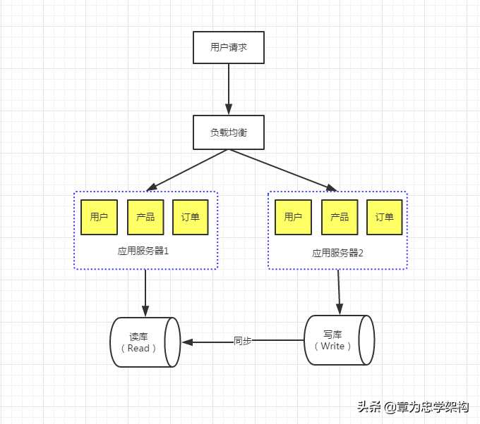 电商系列（三）如何构建数据库的主从架构！「建议收藏」