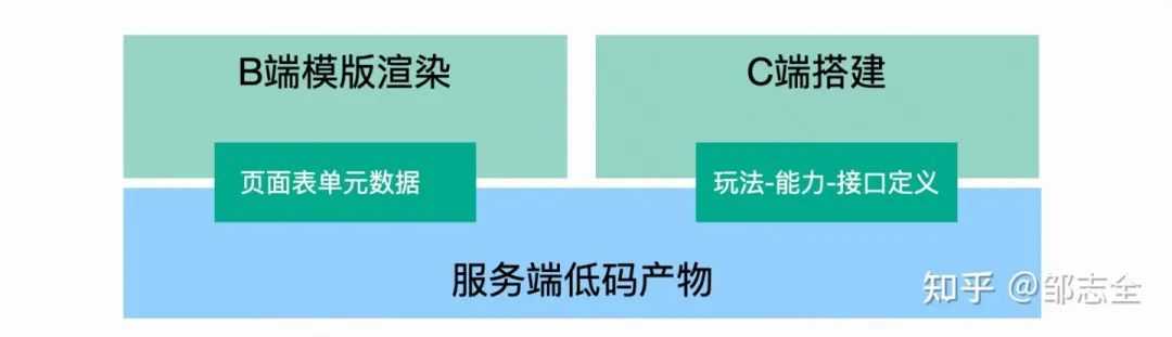 业务开发“银弹”——低代码平台建设