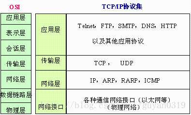 TCP/IP和Socket的关系