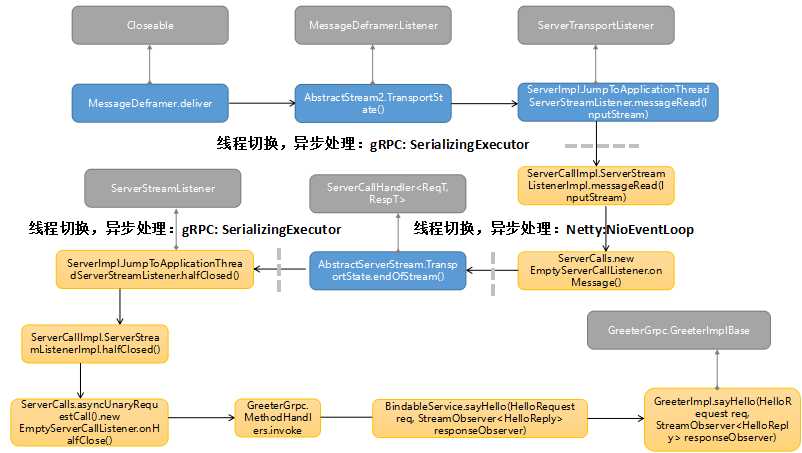 深入浅出gRPC：01 gRPC 入门及服务端创建和调用原理「终于解决」