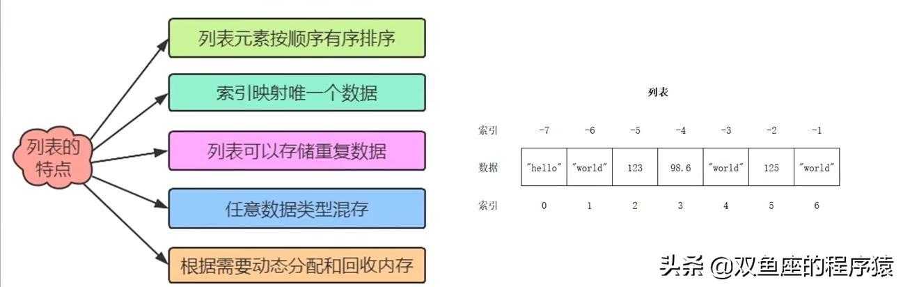 Python学习（六）多重循环结构体及列表[亲测有效]