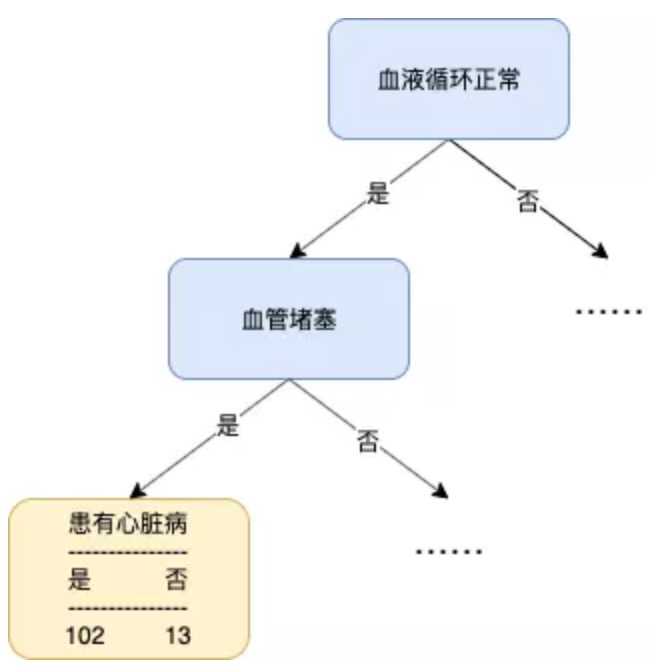 决策树算法之 CART（Classification and Regression Trees）上「终于解决」