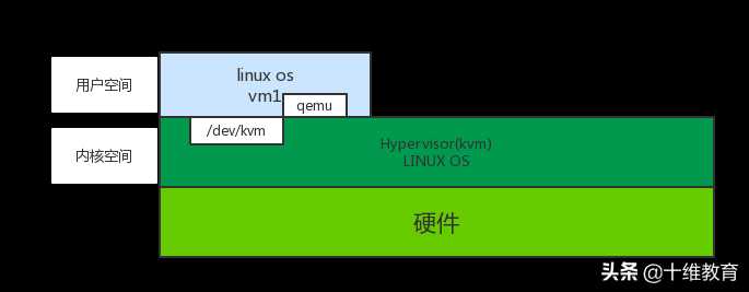 nova系列二：kvm介绍「建议收藏」