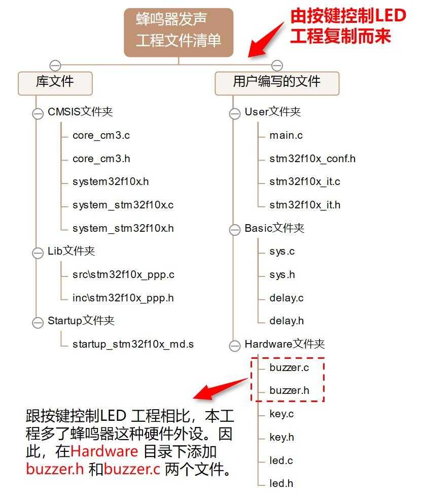 我在高职教STM32——10GPIO入门之蜂鸣器发声「建议收藏」