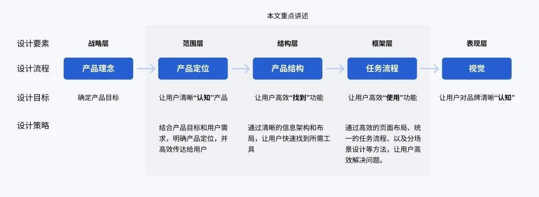 聚合类工具产品设计指南-交互篇「建议收藏」