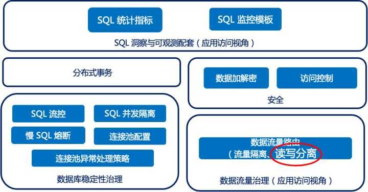 数据库治理利器：动态读写分离