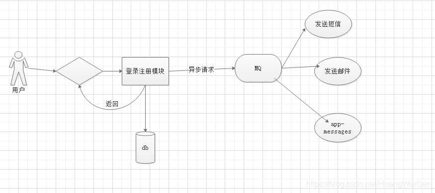 Java分布式系统---消息中间件