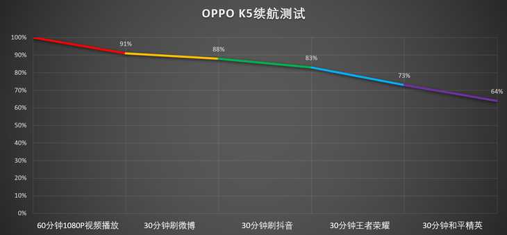 OPPO K5评测：6400万四摄+30W快充，千元机新体验[亲测有效]