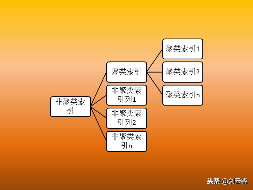 SQL 创建索引 Index「建议收藏」