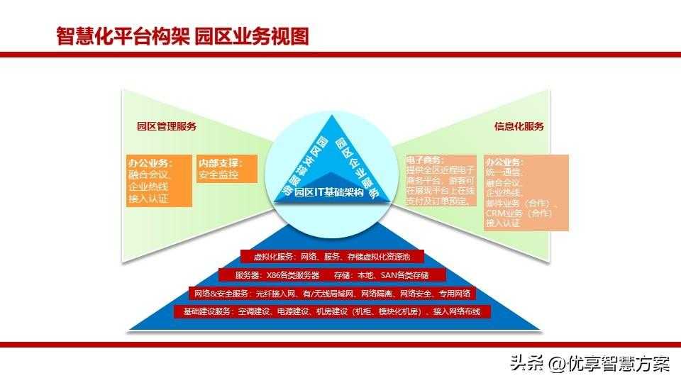 生态农业园区大数据平台、智慧农业生态旅游智慧化平台建设方案「建议收藏」