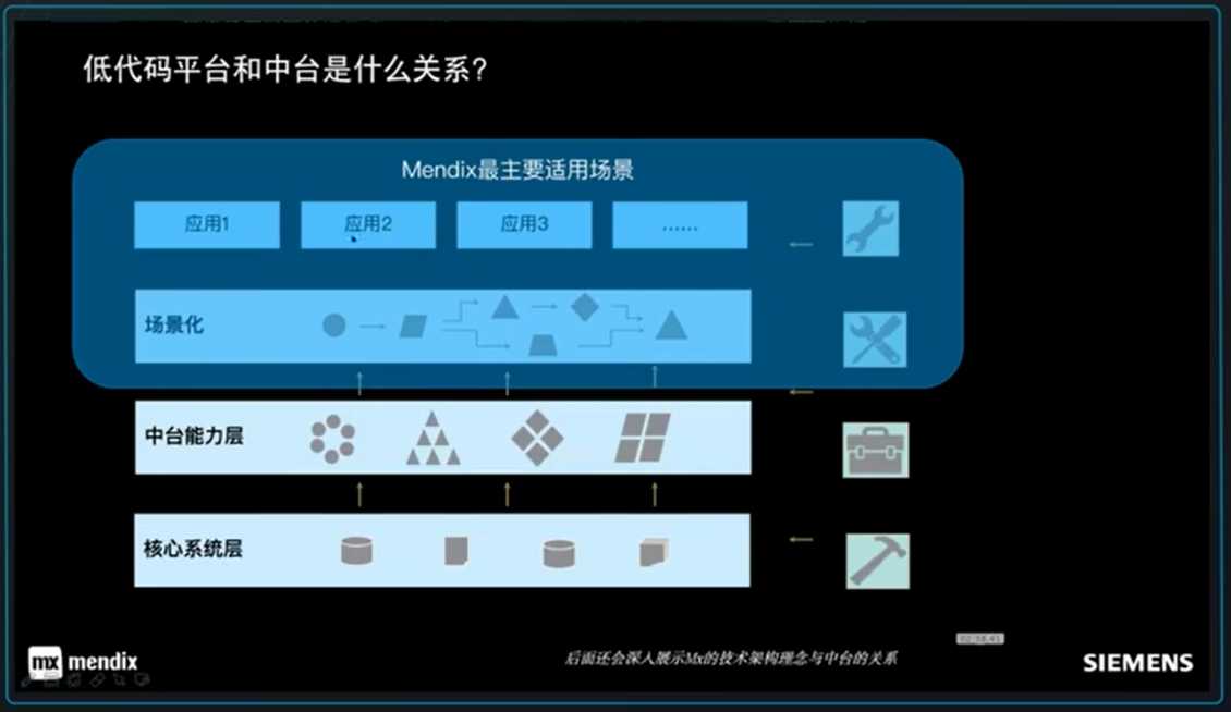 试用西门子Mendix低代码开发平台-低代码还是无代码？