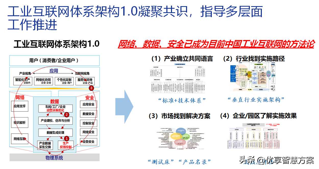 智能制造数字化转型工业互联网体系架构解决方案PPT