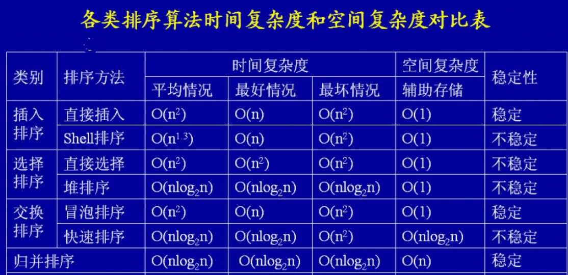 一文读懂Java排序算法（所有的排序算法比较）