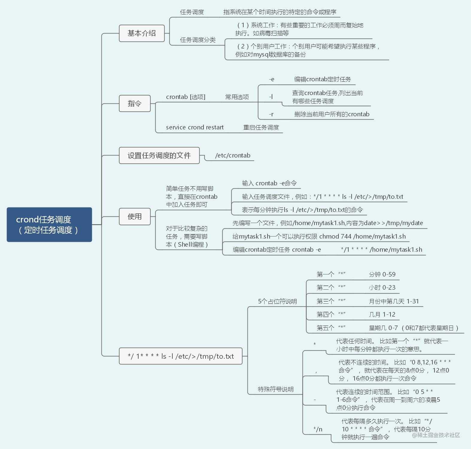 40张图入门Linux——（前端够用，运维入门）