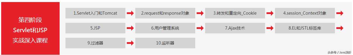 清华毕业生推荐：2019年新版Java300集全套大型视频教程 新手免费