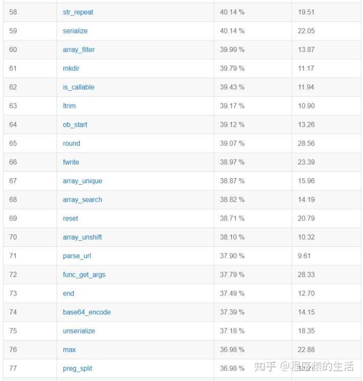 100个最常用的PHP函数（记得收藏哦）「终于解决」