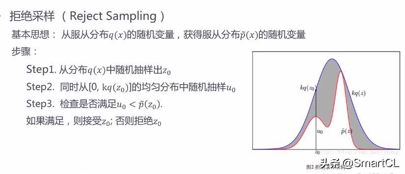 概率基础笔记4-随机数生成方法「终于解决」